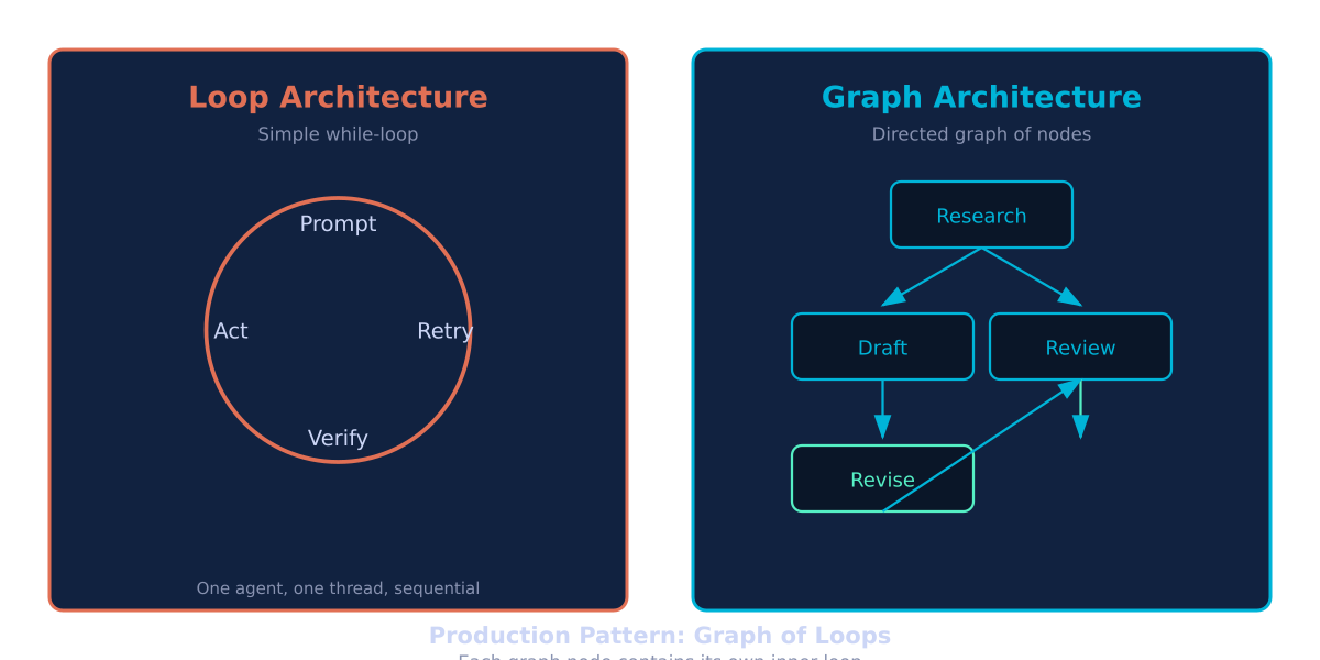 Graph vs Loop Architecture Comparison